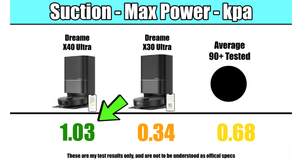 Comparison chart of suction power in kPa for Dreame X40 Ultra, Dreame X30 Ultra, and average of 90+ tested models, with the X40 Ultra scoring 1.03, the X30 Ultra scoring 0.34, and the average being 0.68. 