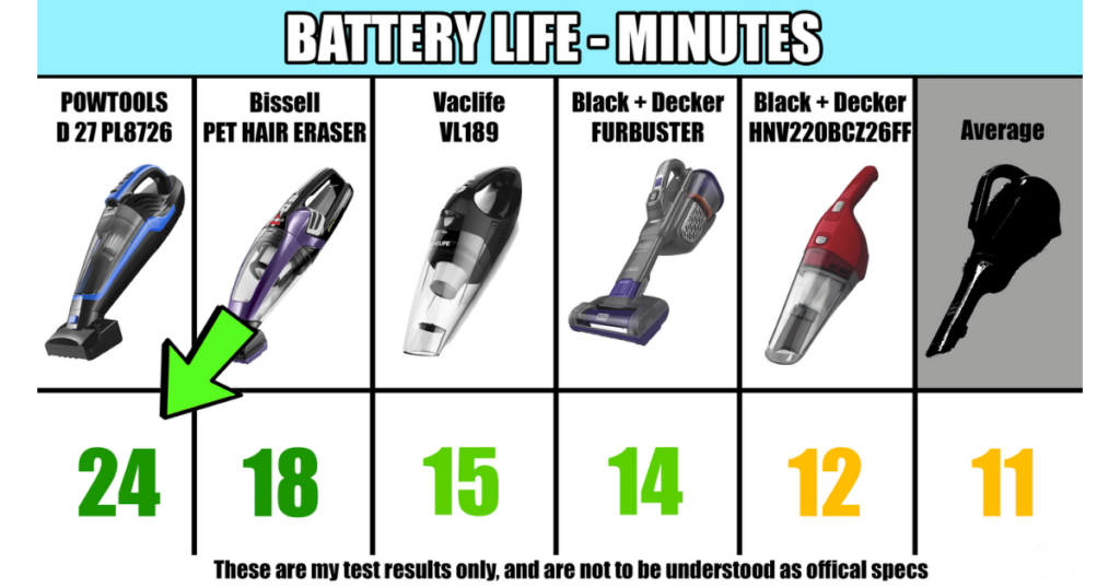 A comparison chart showing battery life in minutes for five handheld vacuum models, with times ranging from 12 to 24 minutes. The average battery life for the tested models is 11 minutes.