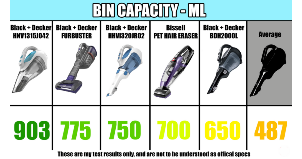 A comparison chart showing bin capacity in milliliters for five handheld vacuum models, with capacities ranging from 650 to 903 ml. The average bin capacity for the evaluated models is 487 ml.