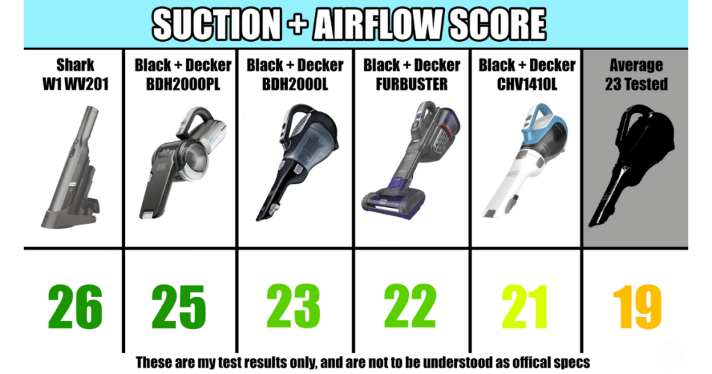 A comparison chart showing suction and airflow scores for five handheld vacuum models, with scores ranging from 21 to 26. The average score for 23 tested models is 19.