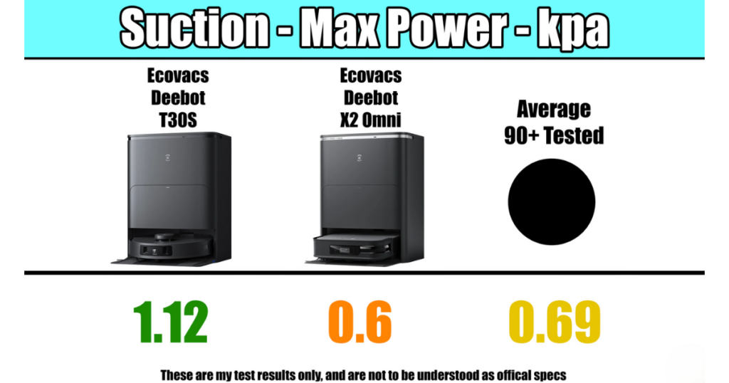 A comparison chart showing the suction power (in kPa) of the T30S, Deebot X2 Omni, and the average suction power of over 90 evaluated models.