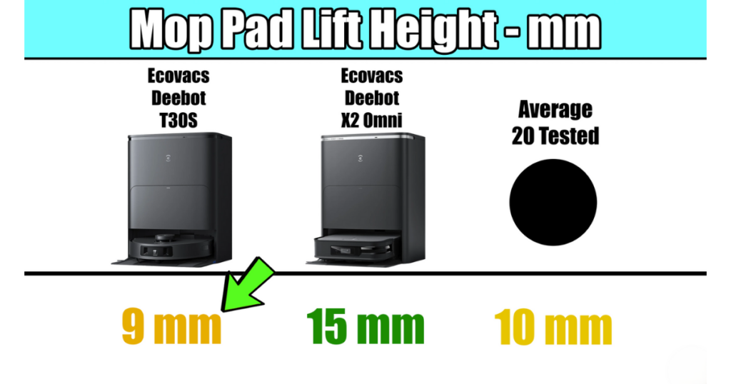 A comparison chart showing the mop pad lift height (in mm) of the Ecovacs Deebot T30S, X2 Omni, and the average lift height of 20 evaluated models.