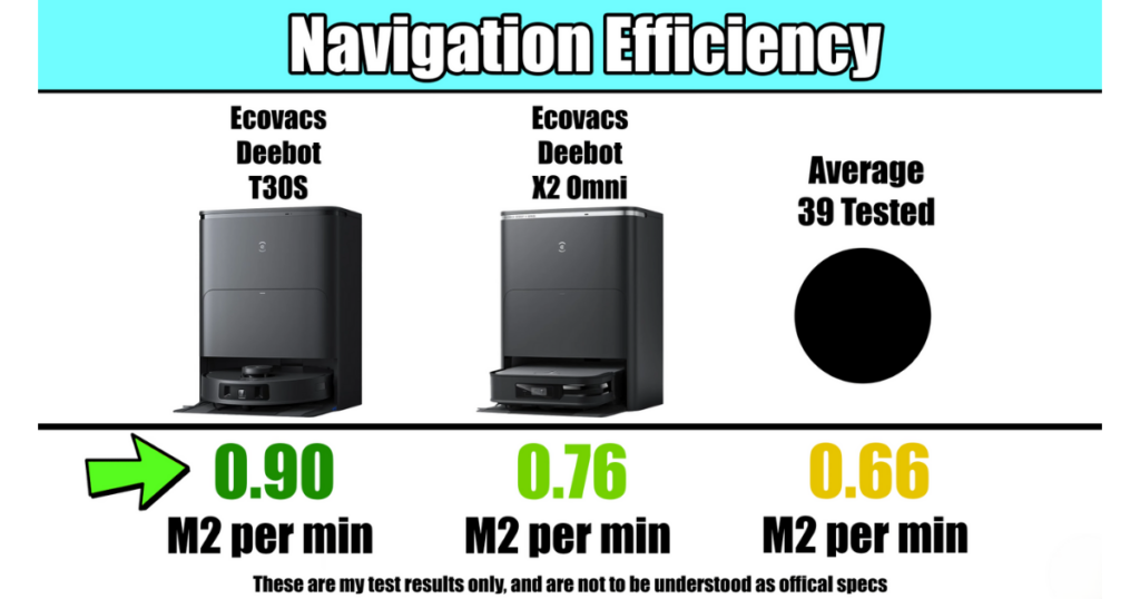 A comparison chart showing the navigation efficiency (in M2 per minute) of the Ecovacs Deebot T30S, X2 Omni, and the average efficiency of 39 evaluated models.