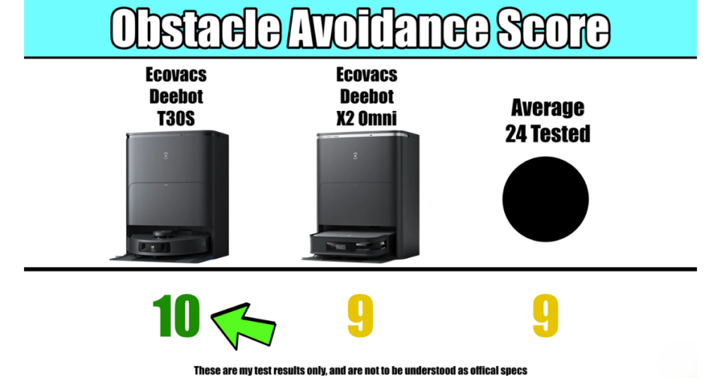 A comparison chart showing the obstacle avoidance scores of the Ecovacs Deebot T30S, X2 Omni, and the average score of 24 evaluated models.