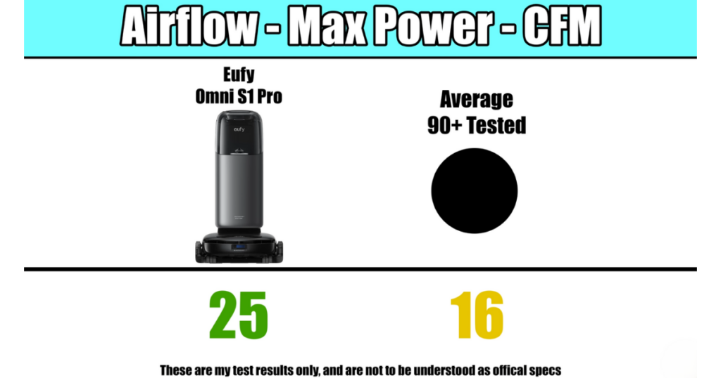 Comparison chart showing the airflow at max power for the Eufy Omni S1 Pro at 25 CFM versus the average of 90+ tested models at 16 CFM.