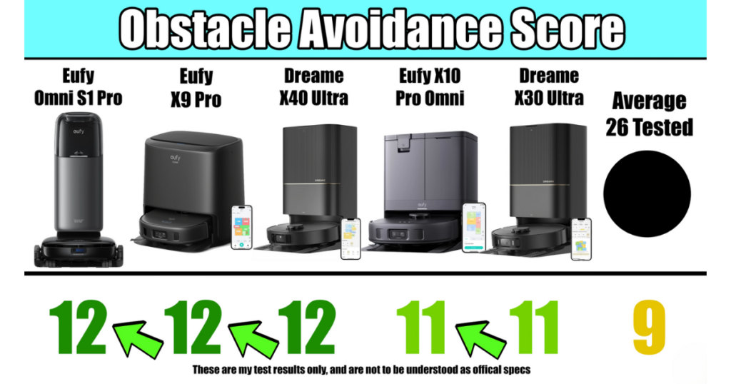 Comparison chart displaying obstacle avoidance scores for five robot vacuums: Eufy Omni S1 Pro, Eufy X9 Pro, Dreame X40 Ultra, Eufy X10 Pro Omni, and Dreame X30 Ultra. Scores range from 11 to 12, with an average of 9 for 26 evaluated models.