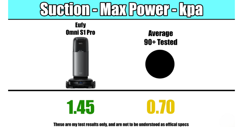 Comparison chart showing the suction power of the Eufy Omni S1 Pro at 1.45 kpa versus the average of 90+ tested models at 0.70 kpa.