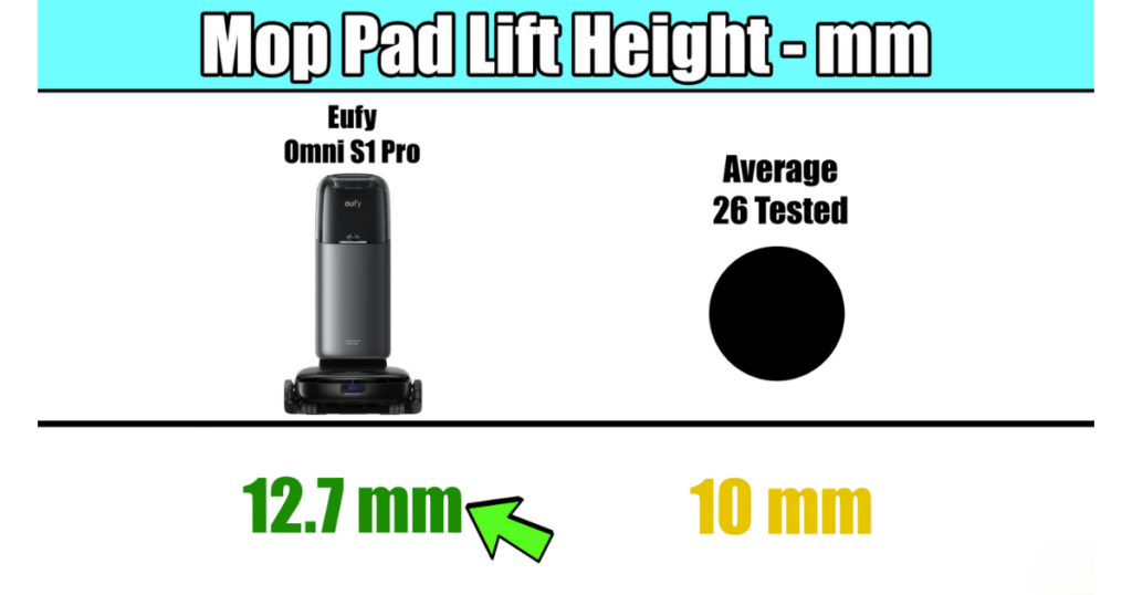 Comparison chart showing the mop pad lift height of the Eufy Omni S1 Pro at 12.7 mm versus the average of 26 evaluated models at 10 mm.