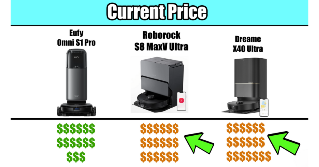 Comparison chart showing the current prices of three robot vacuum models: Eufy Omni S1 Pro, Roborock S8 MaxV Ultra, and Dreame X40 Ultra. The Eufy Omni S1 Pro is represented with green dollar signs, while the Roborock S8 MaxV Ultra and Dreame X40 Ultra are represented with orange dollar signs, with green arrows pointing to the latter two models.