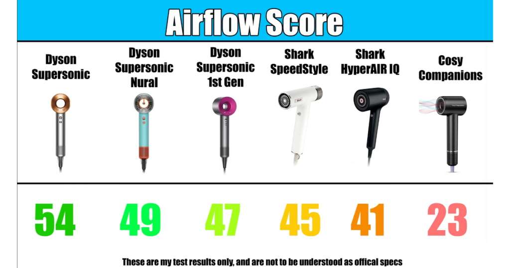 Hair Dryers Airflow Scores