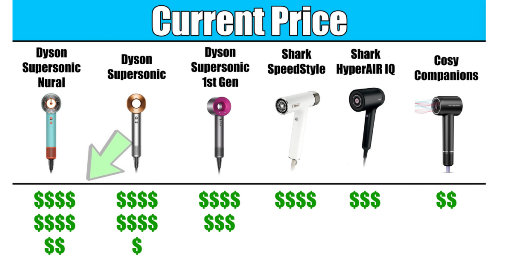 Hair Dryers Current Prices