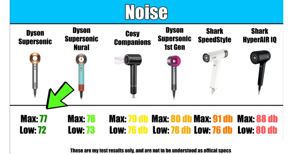 Hair Dryers Noise Scores