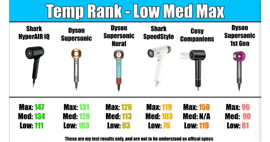 Hair Dryers Temperatures