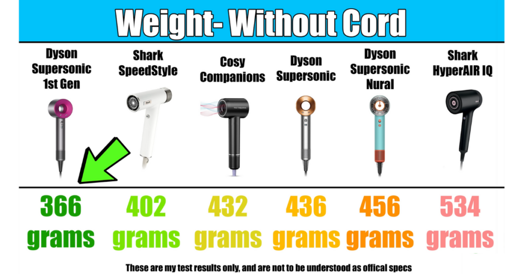 Hair Dryers Weight