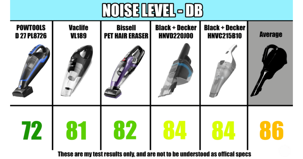 A comparison chart showing noise levels in decibels for five handheld vacuum models, with levels ranging from 72 to 84 dB. The average noise level for the tested models is 86 dB.