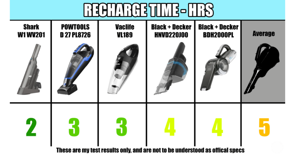 A comparison chart showing recharge time in hours for five handheld vacuum models, with times ranging from 2 to 4 hours. The average recharge time for the tested models is 5 hours.