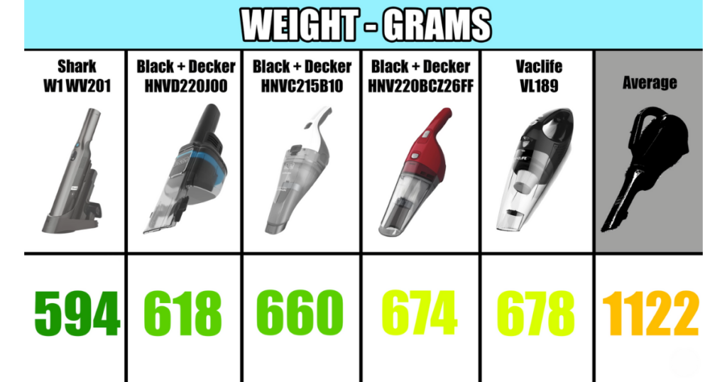 A comparison chart showing the weight in grams for five handheld vacuum models, with weights ranging from 594 to 678 grams. The average weight for the tested models is 1122 grams.