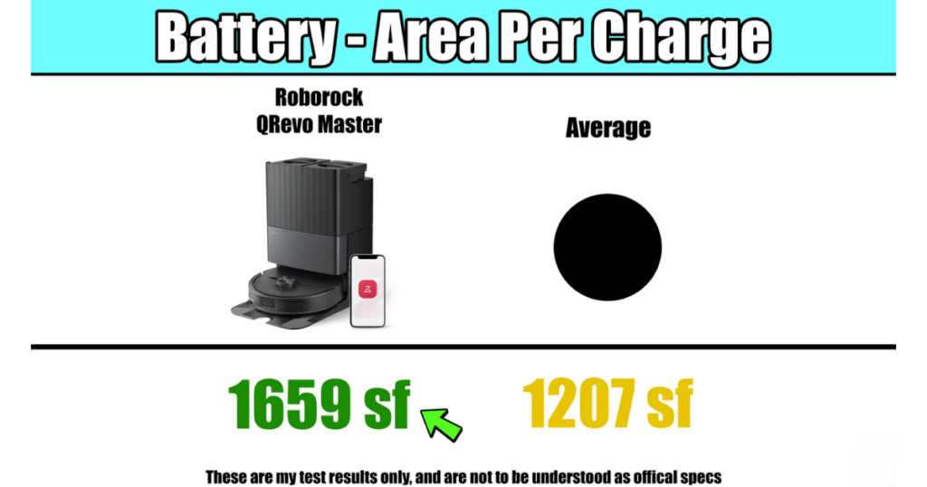 Battery efficiency comparison showing the Roborock Qrevo Master covering 1659 square feet per charge versus an average of 1207 square feet per charge.