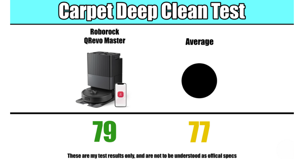 Carpet deep clean test results comparison showing the Roborock Qrevo Master scoring 79 against an average score of 77.