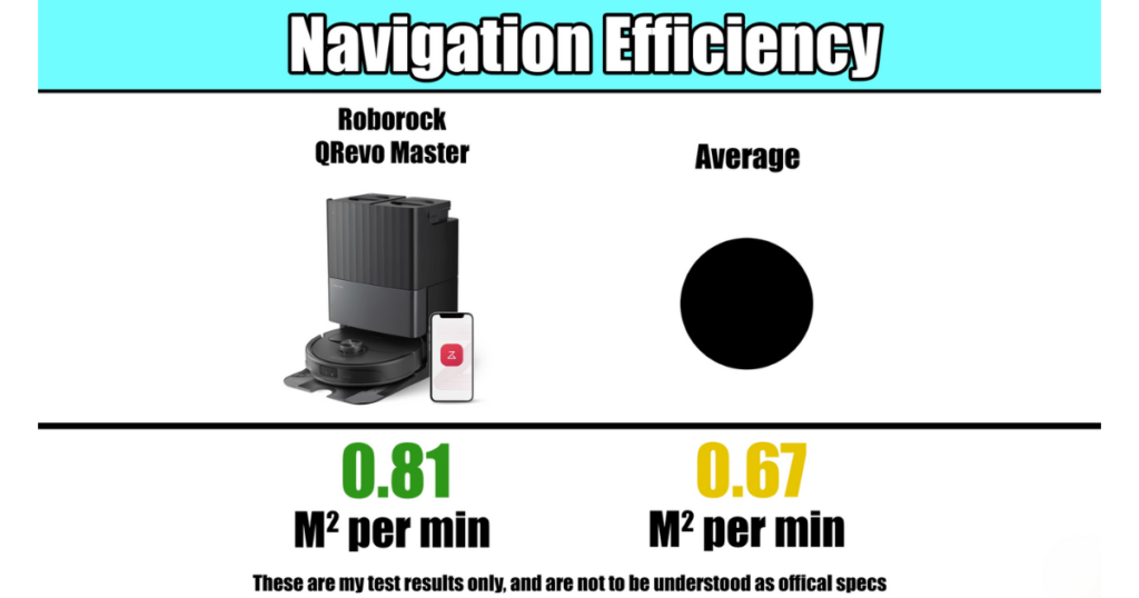 Navigation efficiency comparison showing the Roborock Qrevo Master with a score of 0.81 m² per minute versus an average score of 0.67 m² per minute.