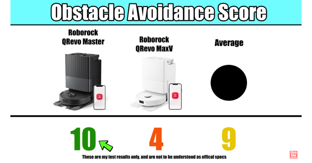 Obstacle avoidance score comparison showing the Roborock Qrevo Master scoring 10, the Roborock Qrevo MaxV scoring 4, and the average score being 9.