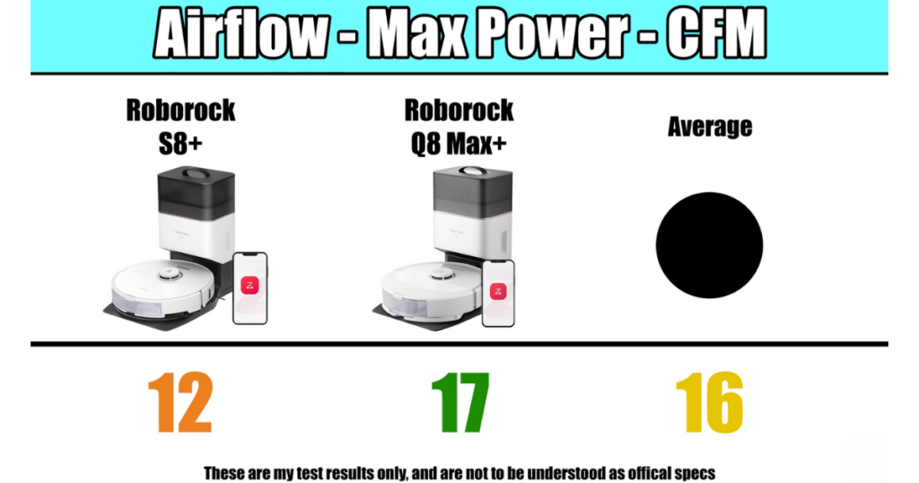 A comparison chart showing the airflow in CFM (cubic feet per minute) at maximum power for the Roborock S8+, Roborock Q8 Max+, and the average score. The S8+ has an airflow of 12 CFM, the Q8 Max+ has 17 CFM, and the average is 16 CFM.