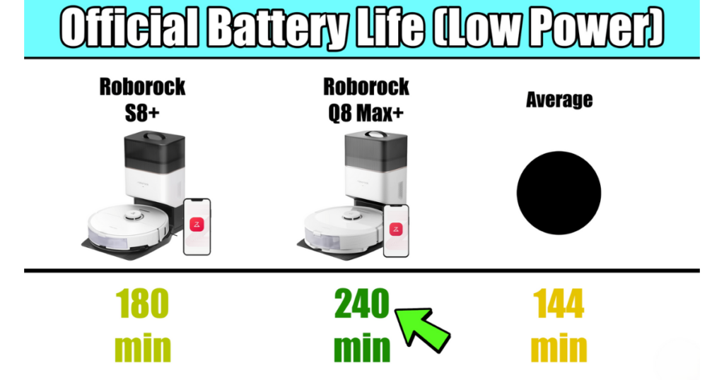 A comparison chart showing the official battery life on low power mode for the Roborock S8+, Roborock Q8 Max+, and the average score. The S8+ has a battery life of 180 minutes, the Q8 Max+ has 240 minutes, and the average is 144 minutes.