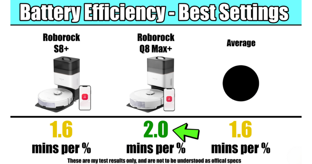 A comparison chart showing the battery efficiency at the best settings for the Roborock S8+, Roborock Q8 Max+, and the average score. The S8+ has an efficiency of 1.6 minutes per percent, the Q8 Max+ has 2.0 minutes per percent, and the average is 1.6 minutes per percent. 