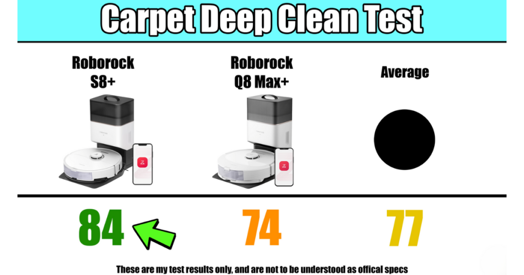 A comparison chart showing the results of the Carpet Deep Clean Test for the Roborock S8+, Roborock Q8 Max+, and the average score. The S8+ scored 84, the Q8 Max+ scored 74, and the average score is 77.