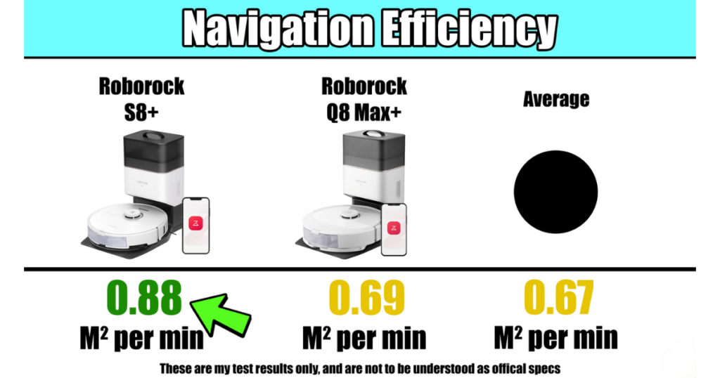 A comparison chart showing the navigation efficiency of the Roborock S8+, Roborock Q8 Max+, and the average score. The S8+ has a navigation efficiency of 0.88 m² per minute, the Q8 Max+ has 0.69 m² per minute, and the average is 0.67 m² per minute. 