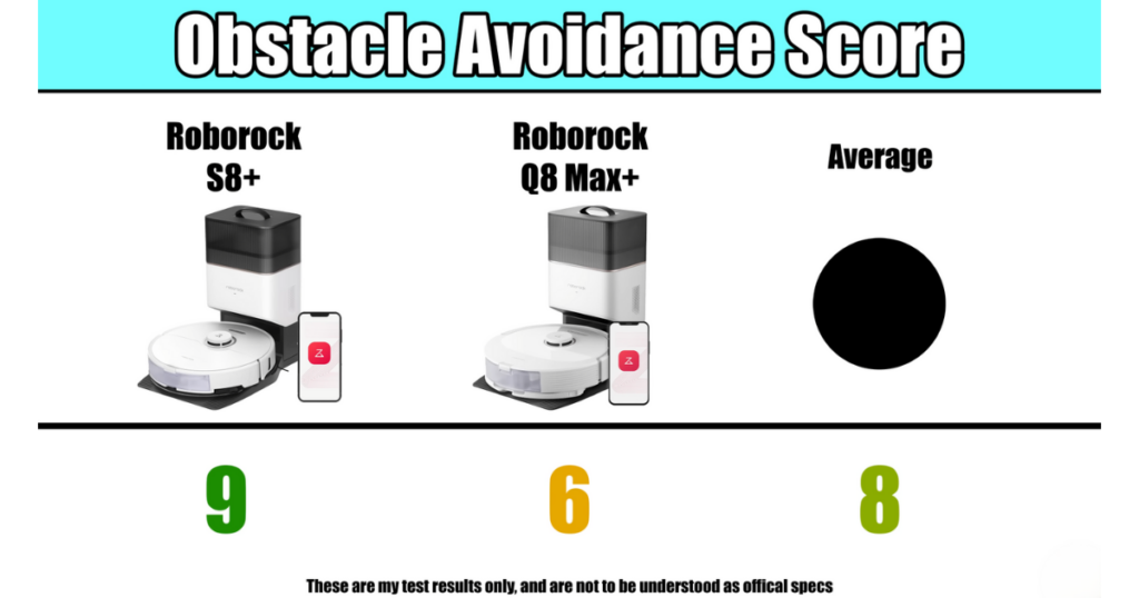 A comparison chart showing the obstacle avoidance scores for the Roborock S8+ and Q8 Max+. The S8+ is shown on the left with a score of 9, the Q8 Max+ is in the center with a score of 6, and an average score of 8 is displayed on the right.