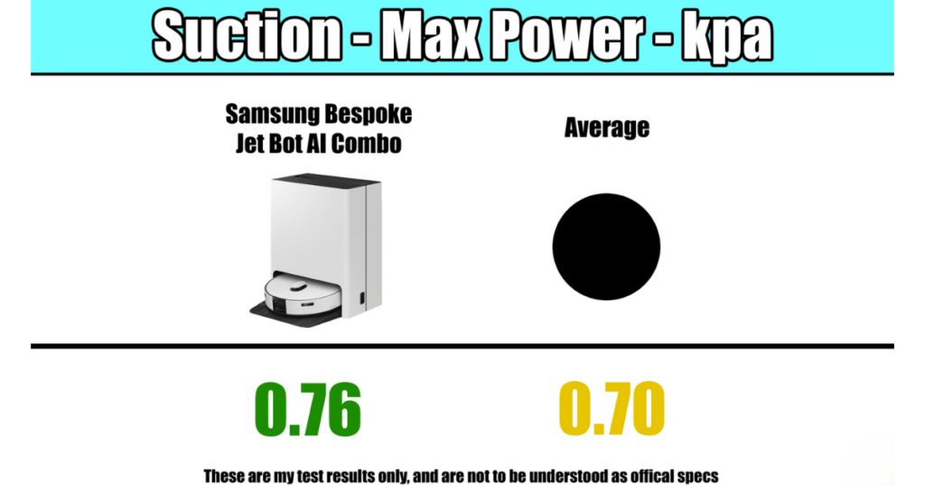 A comparison chart showing the suction power of the Samsung Bespoke Jet Bot AI Combo versus the average, with the Samsung model achieving 0.76 kPa and the average being 0.70 kPa.