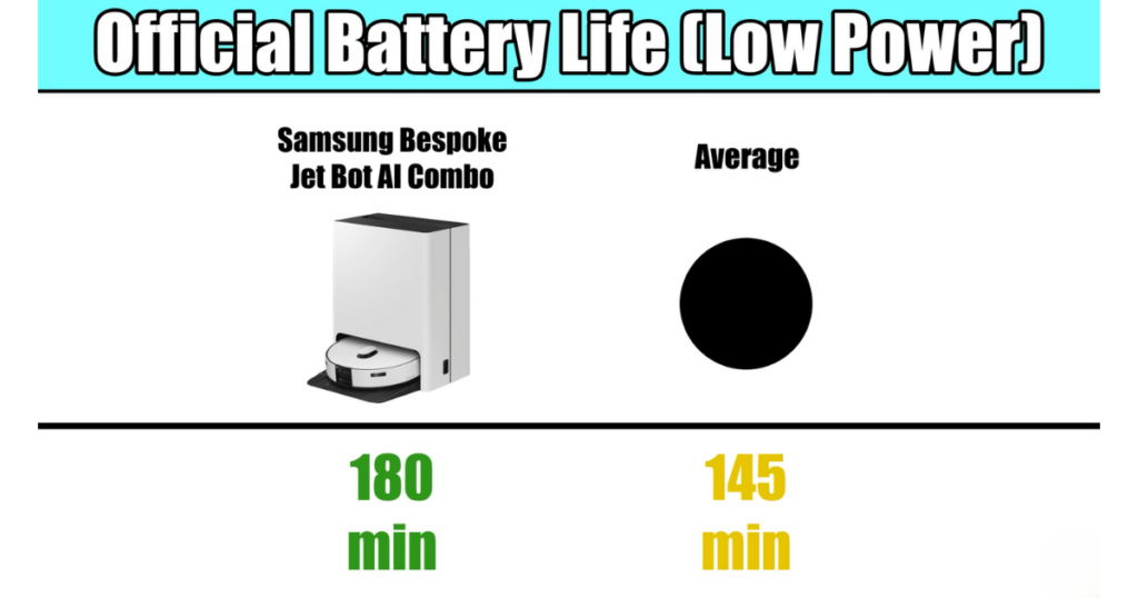 A comparison chart showing the official battery life on low power for the Samsung Bespoke Jet Bot Combo AI versus the average. The Samsung model has a battery life of 180 minutes, while the average is 145 minutes.