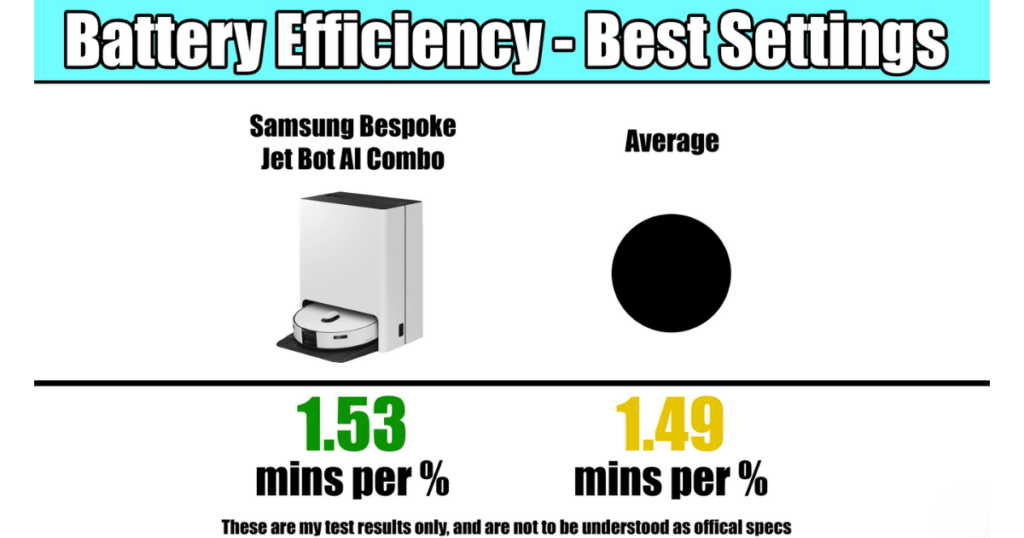 A comparison chart showing the battery efficiency on the best settings for the Samsung Bespoke Jet Bot Combo AI versus the average. The Samsung model achieves 1.53 minutes per percentage of battery, while the average is 1.49 minutes per percentage.