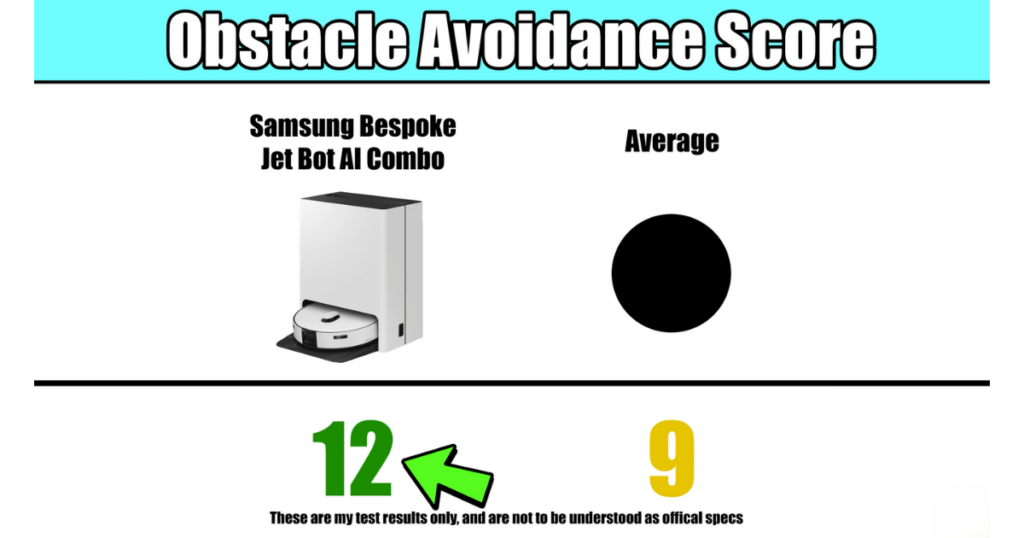 A comparison chart showing the obstacle avoidance score of the Samsung Bespoke Jet Bot Combo AI versus the average. The Samsung model scores 12, while the average score is 9.