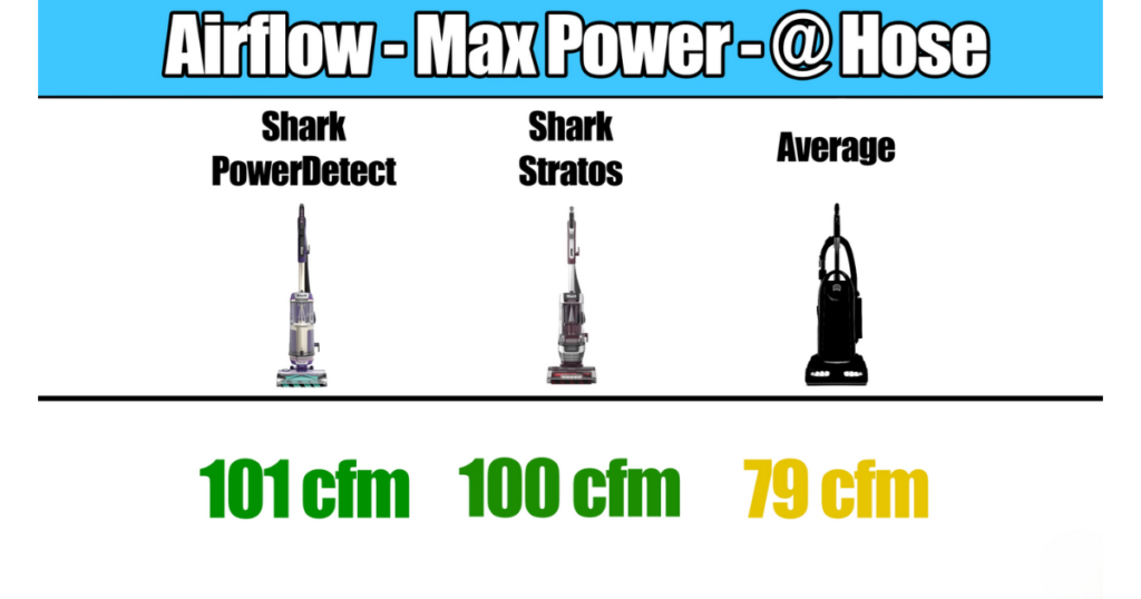 Comparison chart showing the maximum airflow at the hose for the Shark PowerDetect, Shark Stratos, and an average vacuum. The Shark PowerDetect scores 101 cfm, the Shark Stratos scores 100 cfm, and the average vacuum scores 79 cfm.