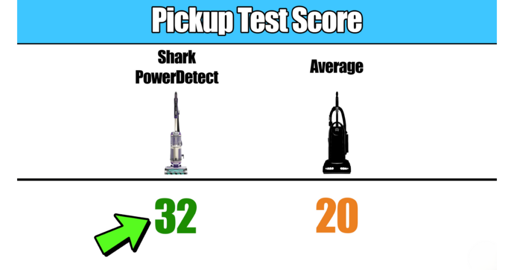 Comparison chart showing the pickup test scores between the Shark PowerDetect and an average vacuum. The Shark PowerDetect scores 32, represented in green with an upward arrow, while the average vacuum scores 20, represented in orange.