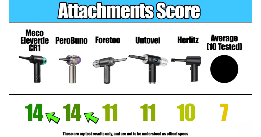 A comparison chart showing the attachments score for five mini vacuum models. Meco Eleverde CR1 and PeroBuno tie for the highest score with 14 points each, followed by Foretoo and Untovei with 11 points each, and Herlitz with 10 points. The average score of the ten evaluated models is 7 points.