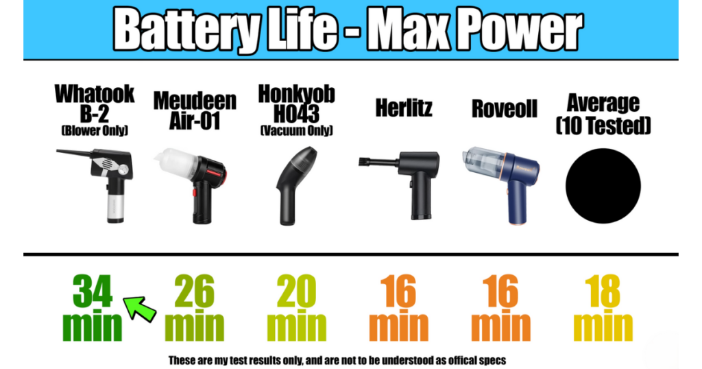 A comparison chart showing the battery life (in minutes) at max power for five mini vacuum models. The Whatook B-2 (blower only) leads with 34 minutes, followed by the Meudeen Air-01 with 26 minutes, Honkyob HO43 with 20 minutes, Herlitz with 16 minutes, and Roveoll with 16 minutes. The average battery life of the ten evaluated models is 18 minutes.