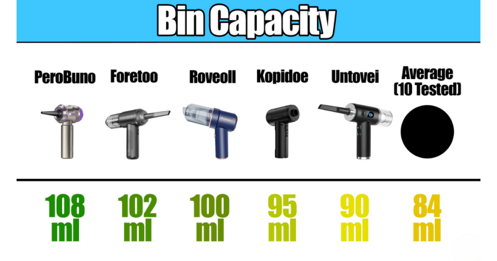 A comparison chart showing the bin capacity (in milliliters) of five mini vacuum models. PeroBuno leads with a capacity of 108 ml, followed by Foretoo with 102 ml, Roveoll with 100 ml, Kopidoe with 95 ml, and Untovei with 90 ml. The average bin capacity of the ten evaluated models is 84 ml.