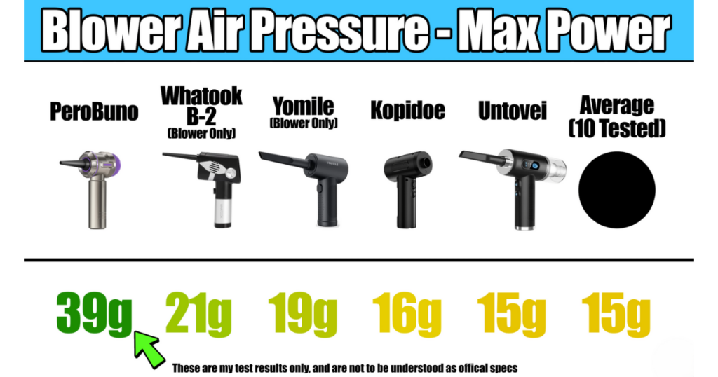 A comparison chart showing the blower air pressure (in grams) at max power for five mini vacuum models. PeroBuno leads with 39g, followed by Whatook B-2 with 21g, Yomile with 19g, Kopidoe with 16g, and Untovei with 15g. The average air pressure of the ten evaluated models is 15g.