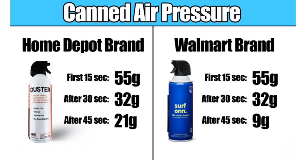 A comparison chart showing the air pressure performance of two canned air brands, Home Depot and Walmart, over time. Both brands start at 55g in the first 15 seconds. After 30 seconds, the pressure drops to 32g for both. After 45 seconds, the Home Depot brand maintains 21g, while the Walmart brand drops to 9g.