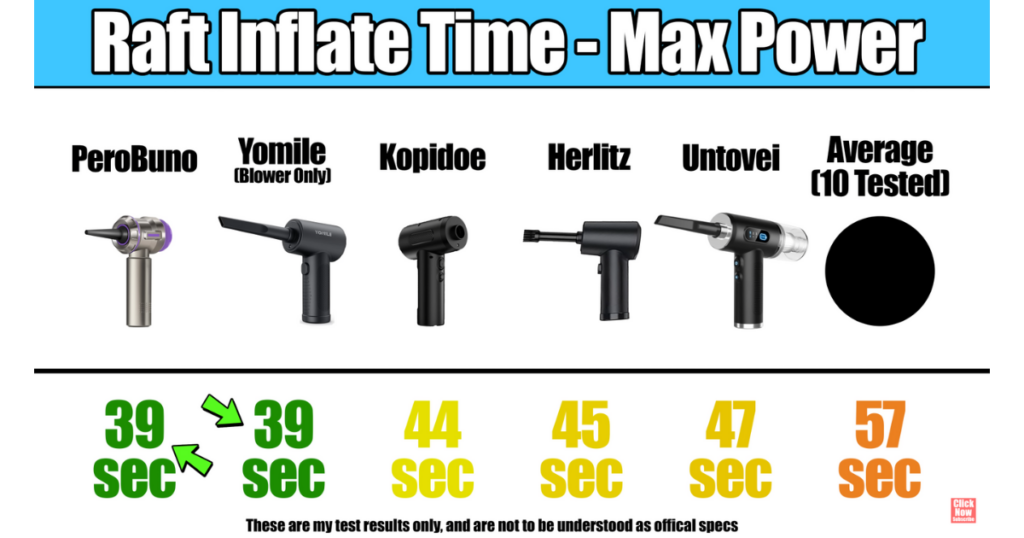 A comparison chart showing the raft inflation times (in seconds) for five mini vacuums at max power. PeroBuno and Yomile (blower only) lead with 39 seconds each, followed by Kopidoe at 44 seconds, Herlitz at 45 seconds, and Untovei at 47 seconds. The average inflation time for the ten evaluated models is 57 seconds.