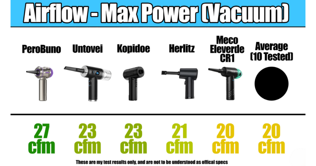 A comparison chart showing the airflow (in cfm) of five different mini vacuum models at max power. PeroBuno leads with 27 cfm, followed by Untovei and Kopidoe with 23 cfm each, Herlitz with 21 cfm, and Meco Eleverde CR1 with 20 cfm. The average airflow of the ten evaluated models is 20 cfm.