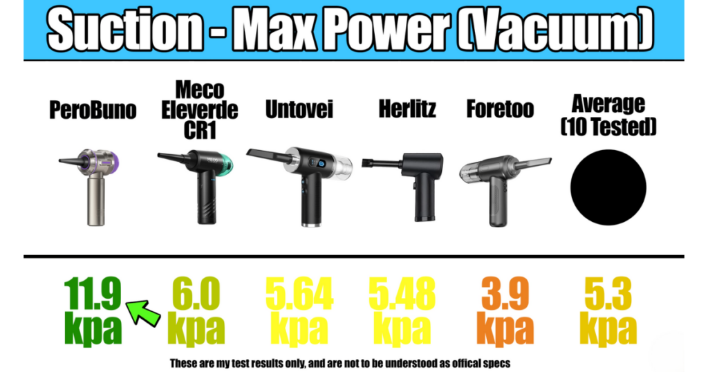 A comparison chart displaying the suction power (in kPa) of five different mini vacuum models at max power, with PeroBuno leading at 11.9 kPa, followed by Meco Eleverde CR1 at 6.0 kPa, Untovei at 5.64 kPa, Herlitz at 5.48 kPa, and Foretoo at 3.9 kPa. The average suction power of the ten evaluated models is 5.3 kPa.