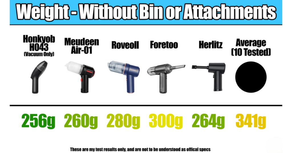 A comparison chart showing the weight (in grams) of five mini vacuum models without the dustbin or attachments. Honkyob HO43 (vacuum only) is the lightest at 256g, followed by Meudeen Air-01 at 260g, Herlitz at 264g, Roveoll at 280g, and Foretoo at 300g. The average weight of the ten evaluated models is 341g.