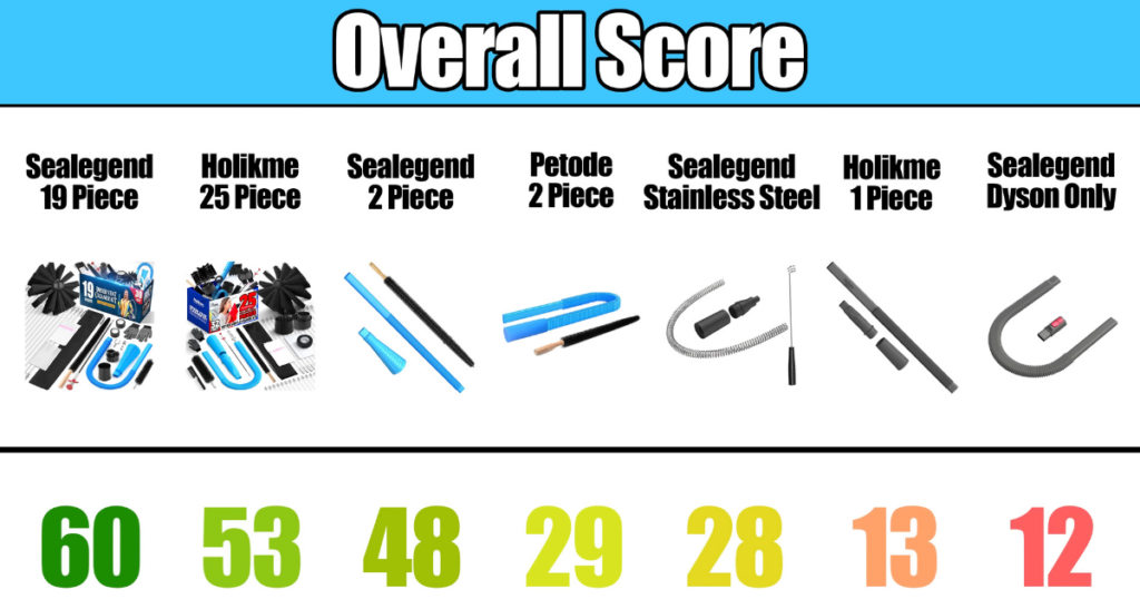 Best Dryer Vent Cleaning Kit Overall Score ©Vacuum Wars