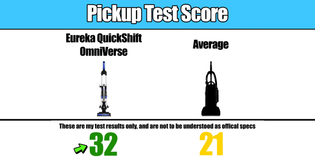 Eureka Quickshift Omniverse Upright Vacuum's exceptional pickup ©Vacuum Wars