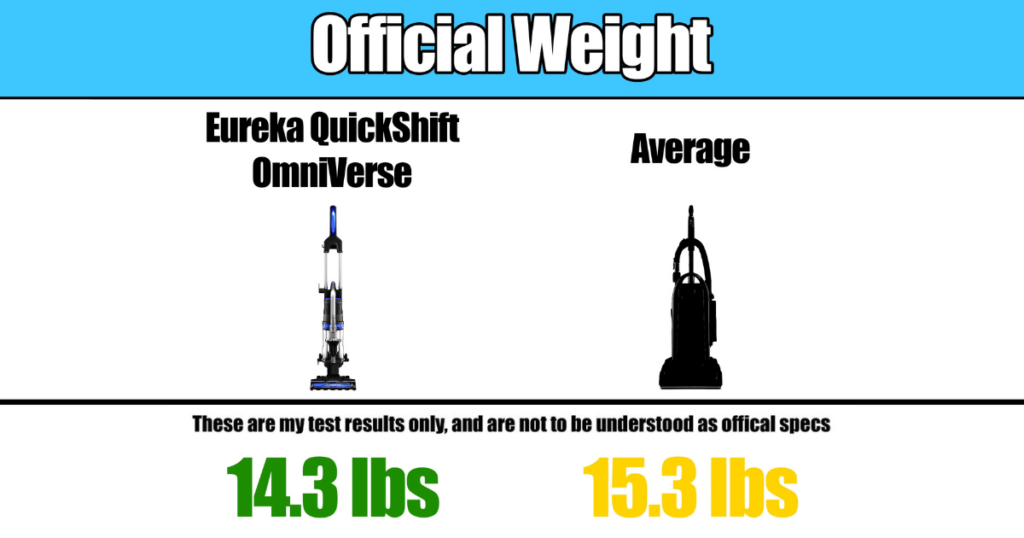 Eureka Quickshift Omniverse Upright Vacuum's lighter weight ©Vacuum Wars