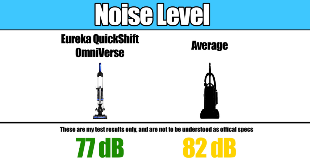 Eureka Quickshift Omniverse Upright Vacuum's noise level ©Vacuum Wars